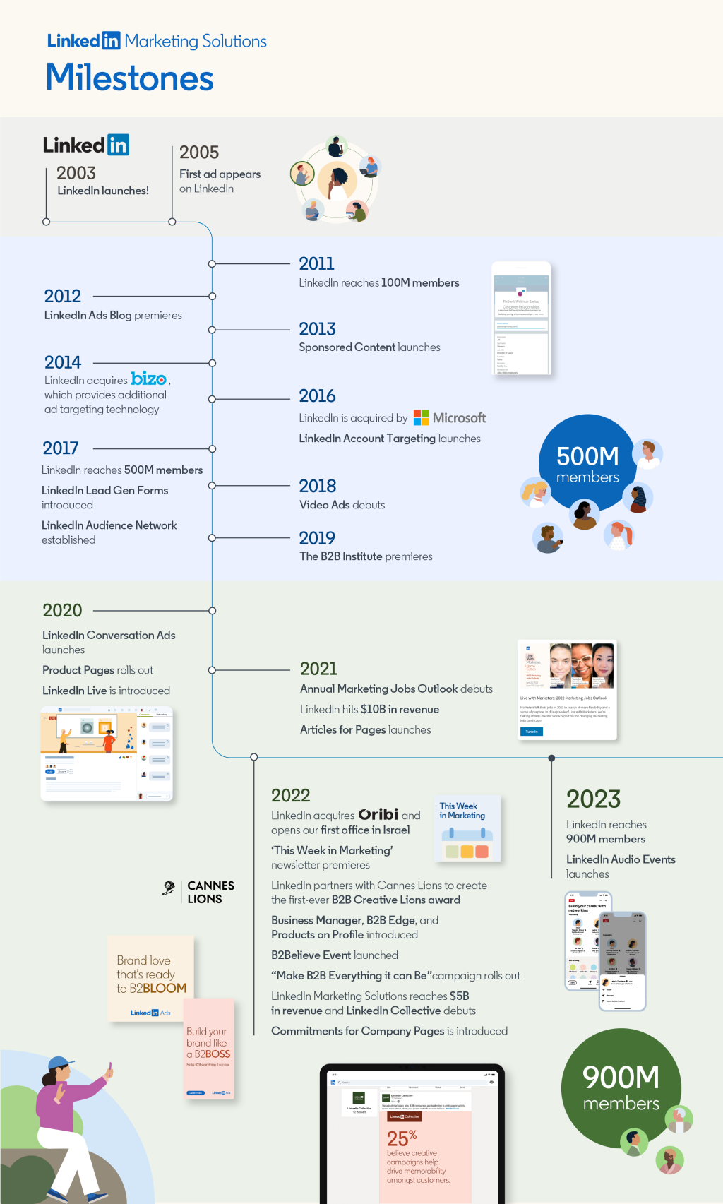 LinkedIn Milestones